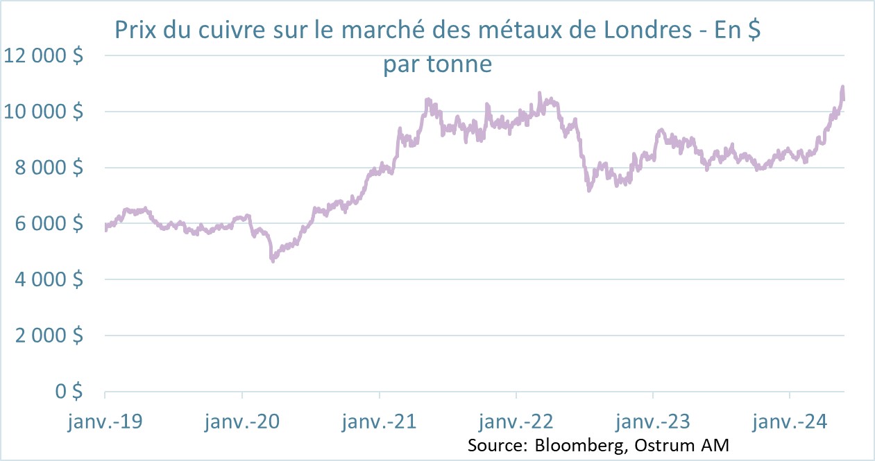 prix-du-cuivre-sur-les-marches-des-metaux-de-londres-en-$-par-tonne.jpg