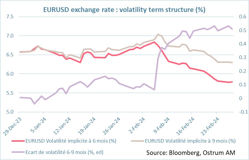 euro-usd-exchange-rate-volatility-term-structure-$
