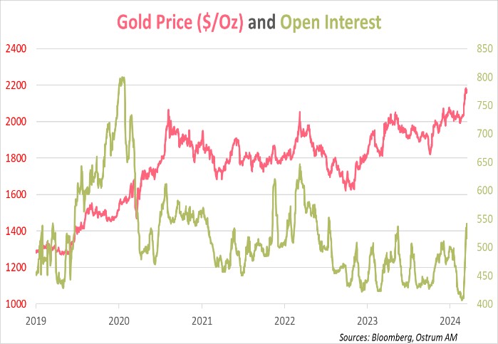 gold-prices-$-oz-and-open-interest