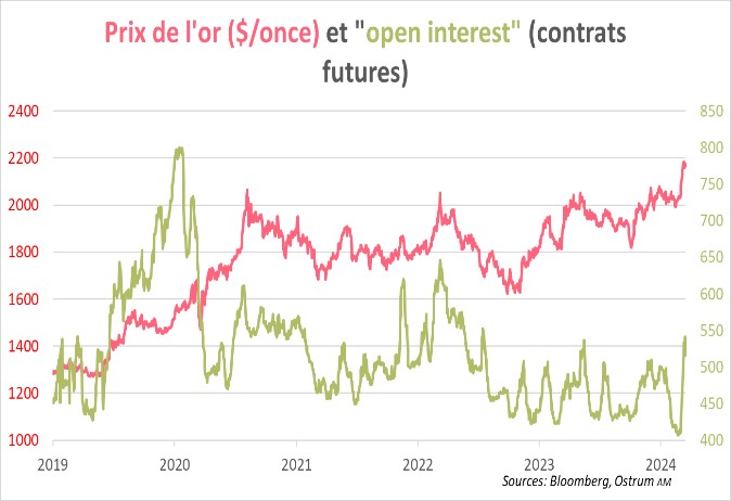 prix-de-l-or-$-once-et-open-interest-contrats-futures