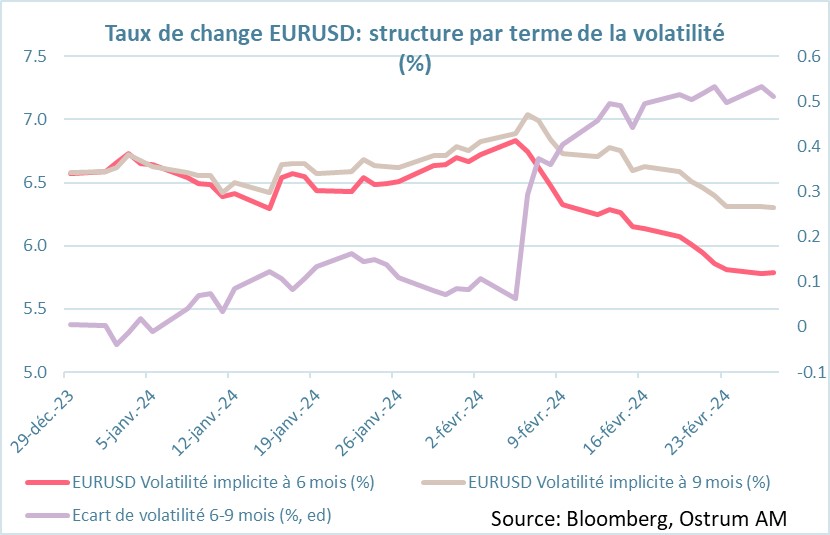 taux-de-change-euro-usd-structure-par-terme-de-la-volatilité-%