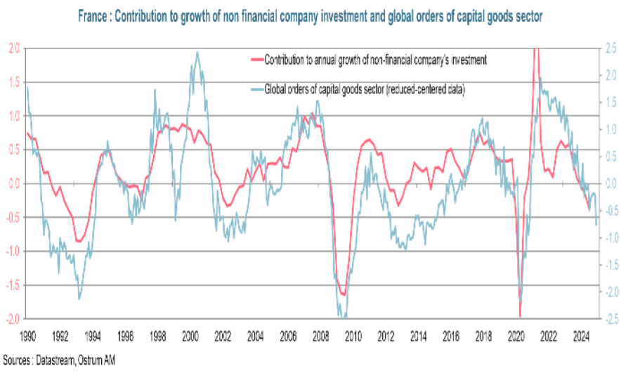 Contribution to growth of non financial company investment