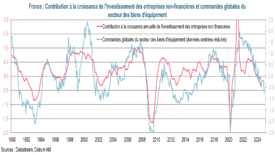 Contribution à la croissance de l'investissement des entreprisesnon-financières