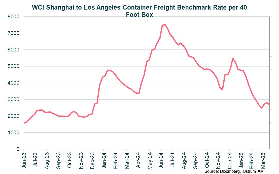 USA container price