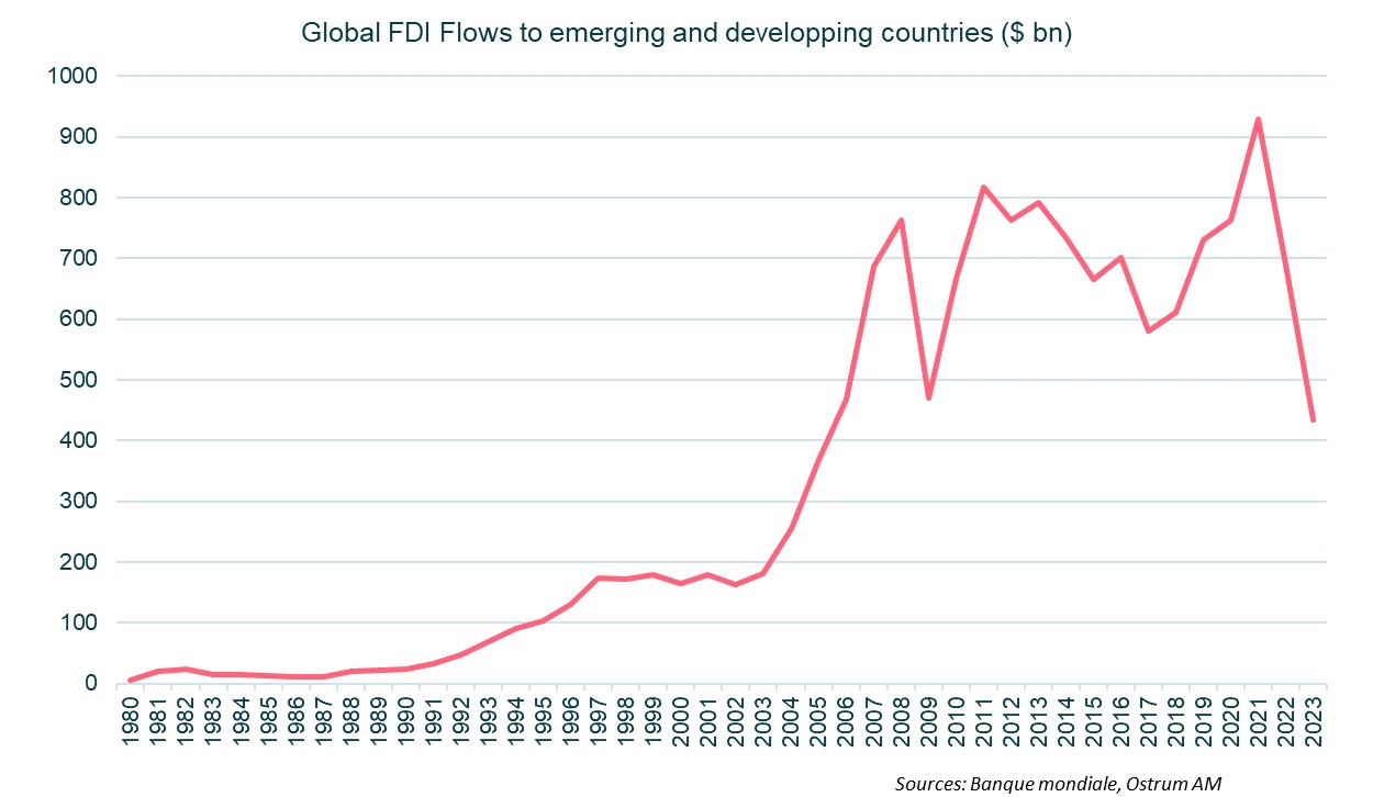 Global FDI Flows