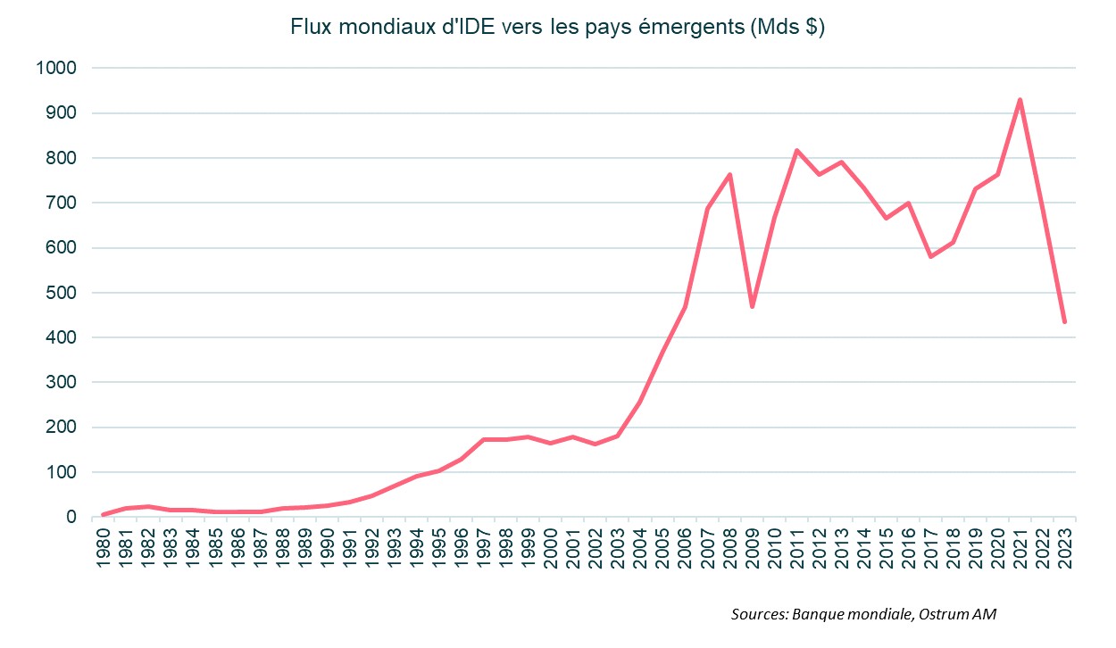Flux mondiaux d'IDE