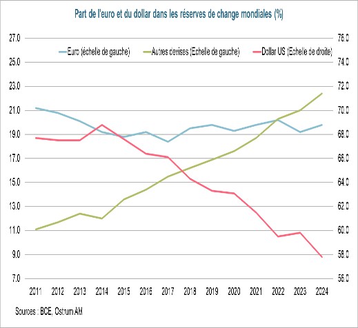 Part de l'euro