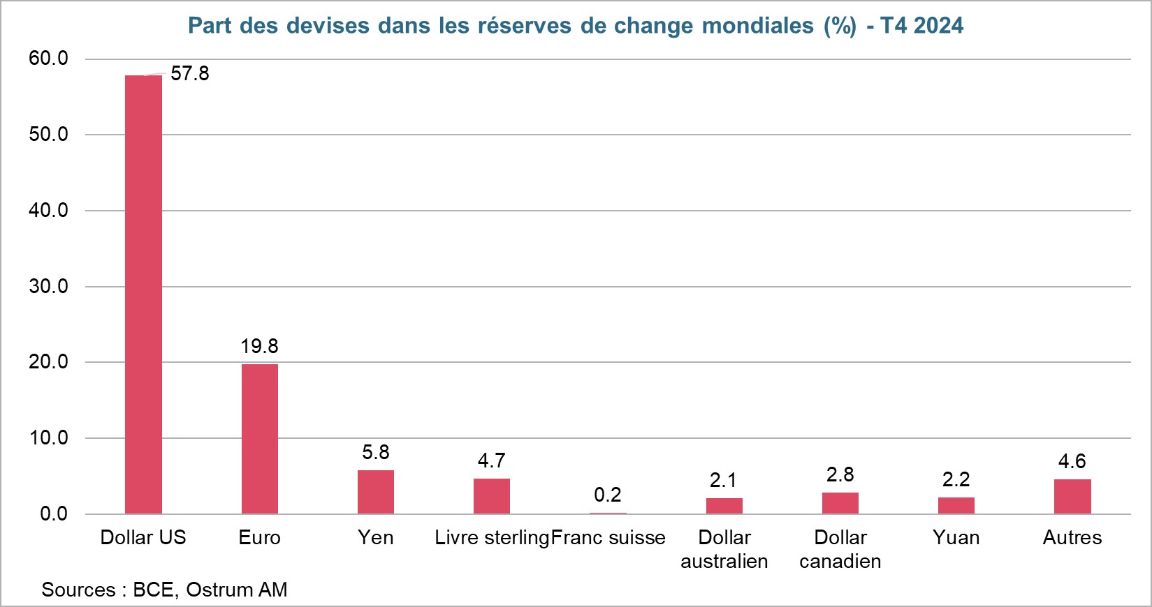 Part des devises