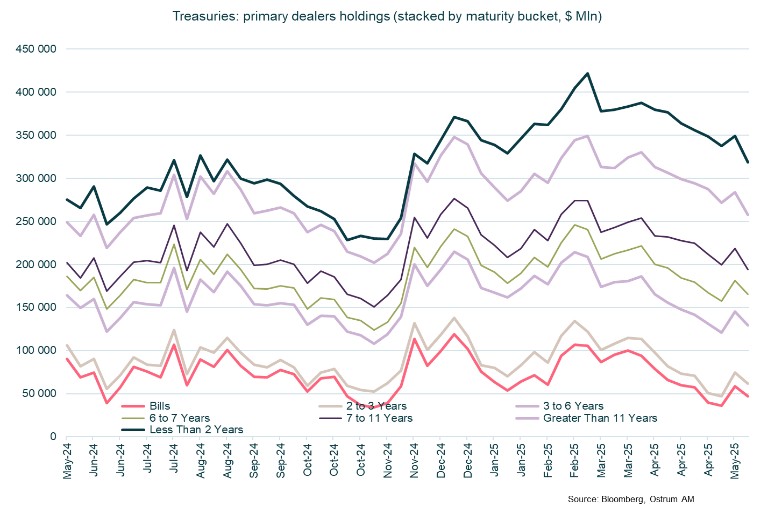 Treasuries