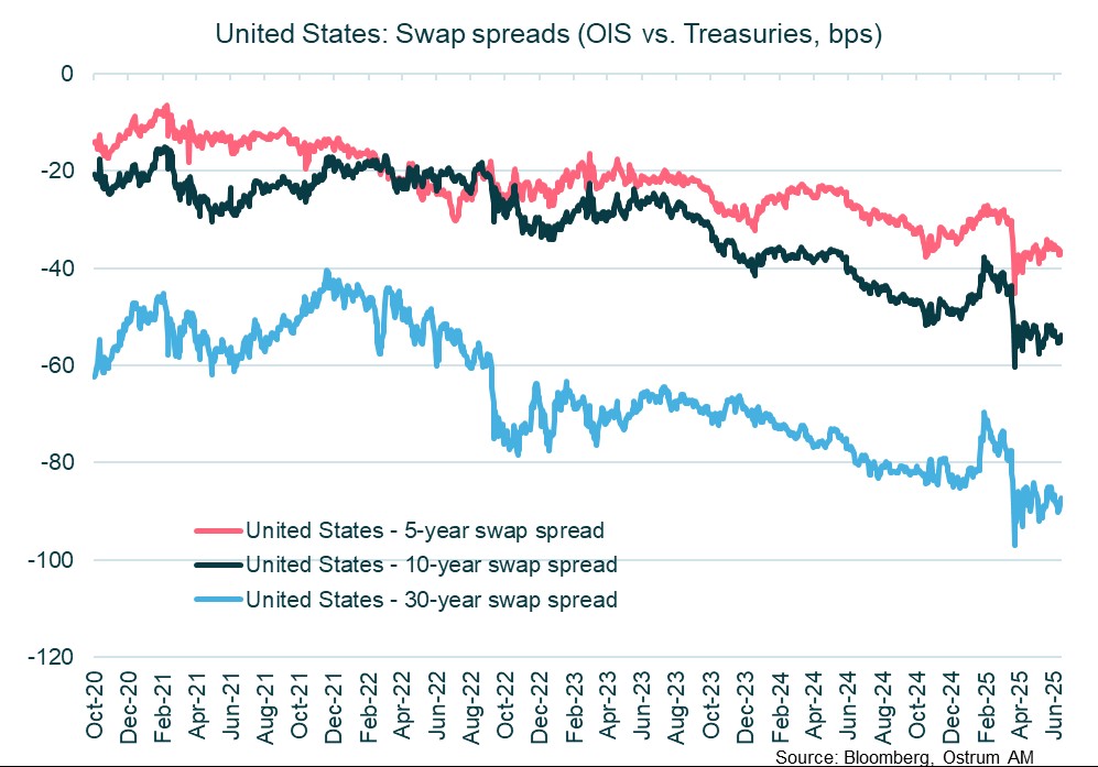 Swap Spreads