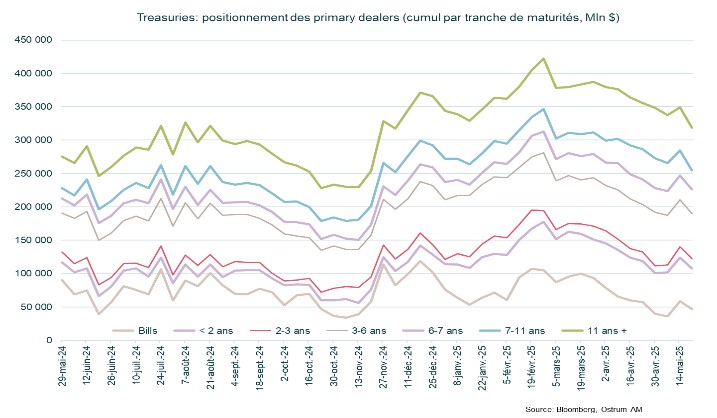 Treasuries