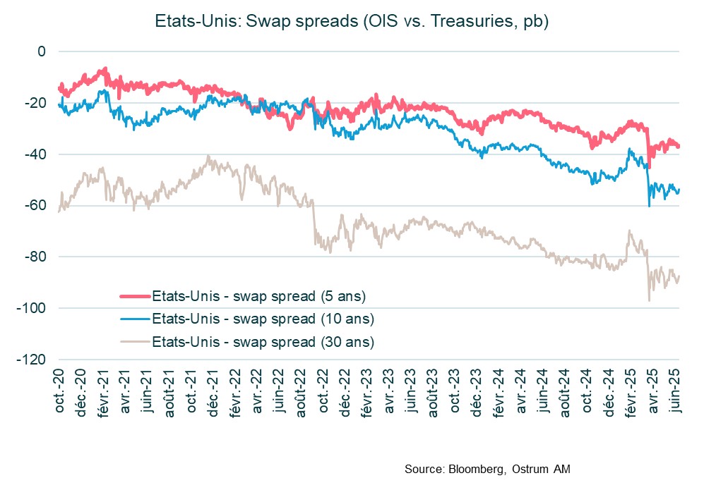 Swap Spreads