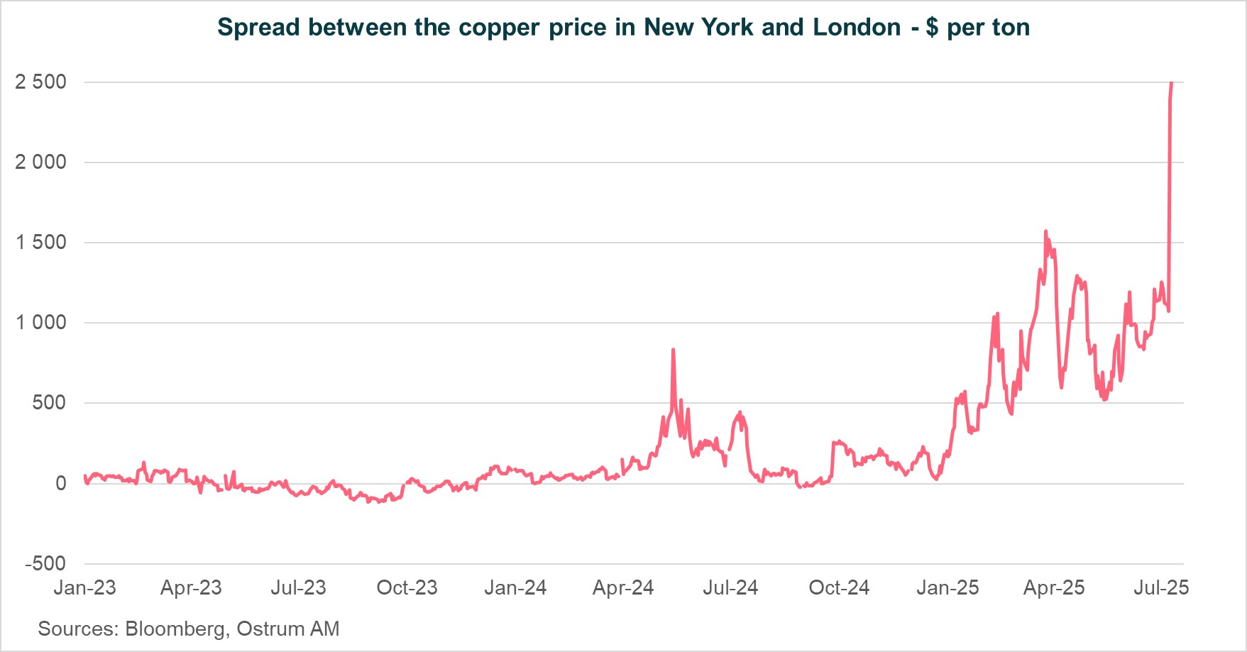 Spread between the copper price in New York and London