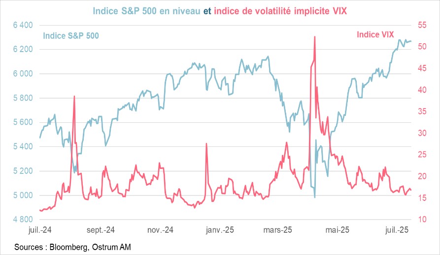 S&P 500 and Cboe volatility VIX index