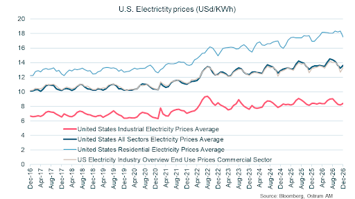 USA electrcity