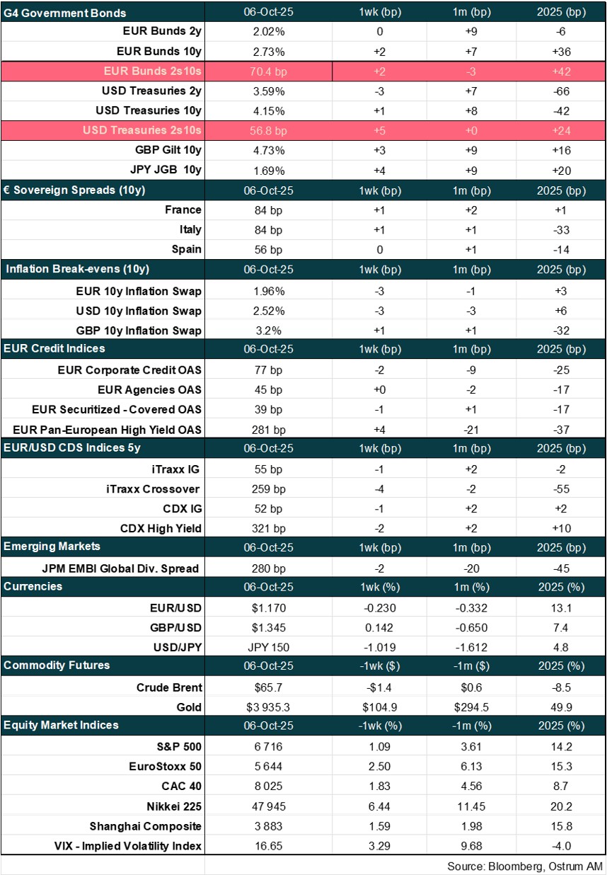 Main market indicators