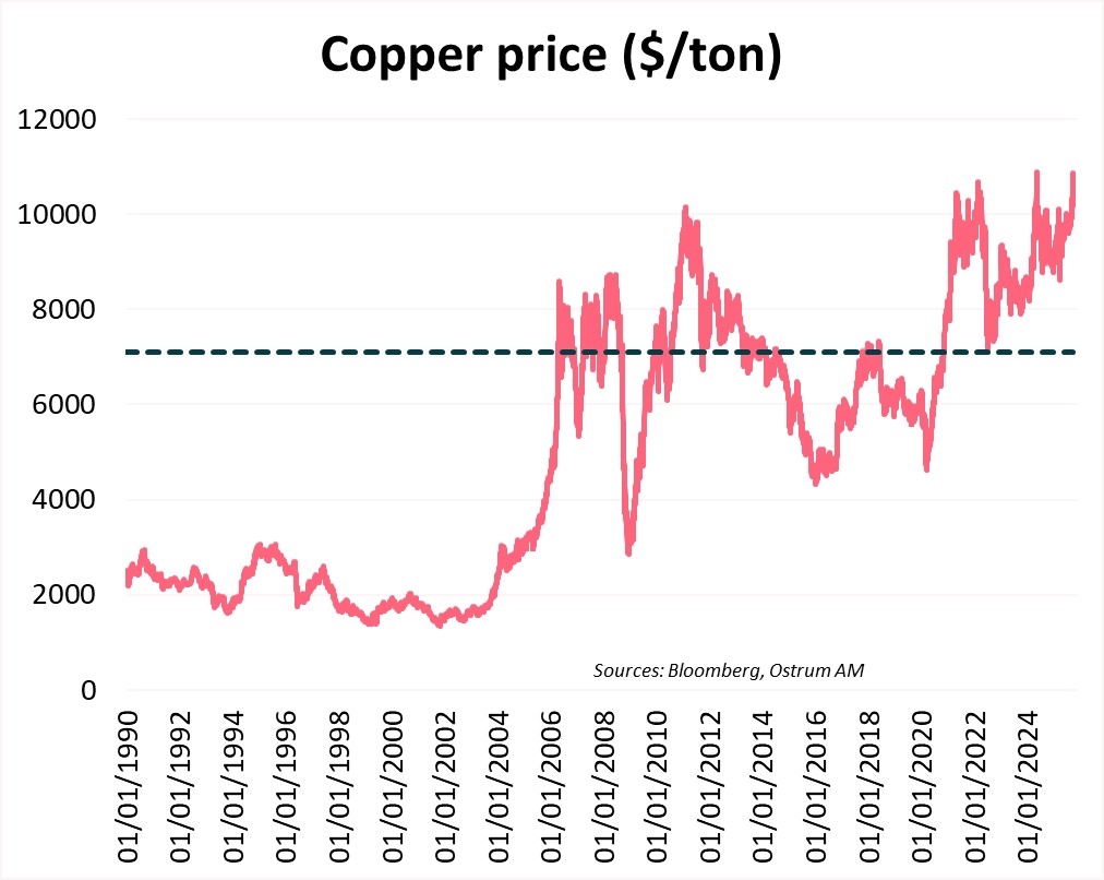 Copper price