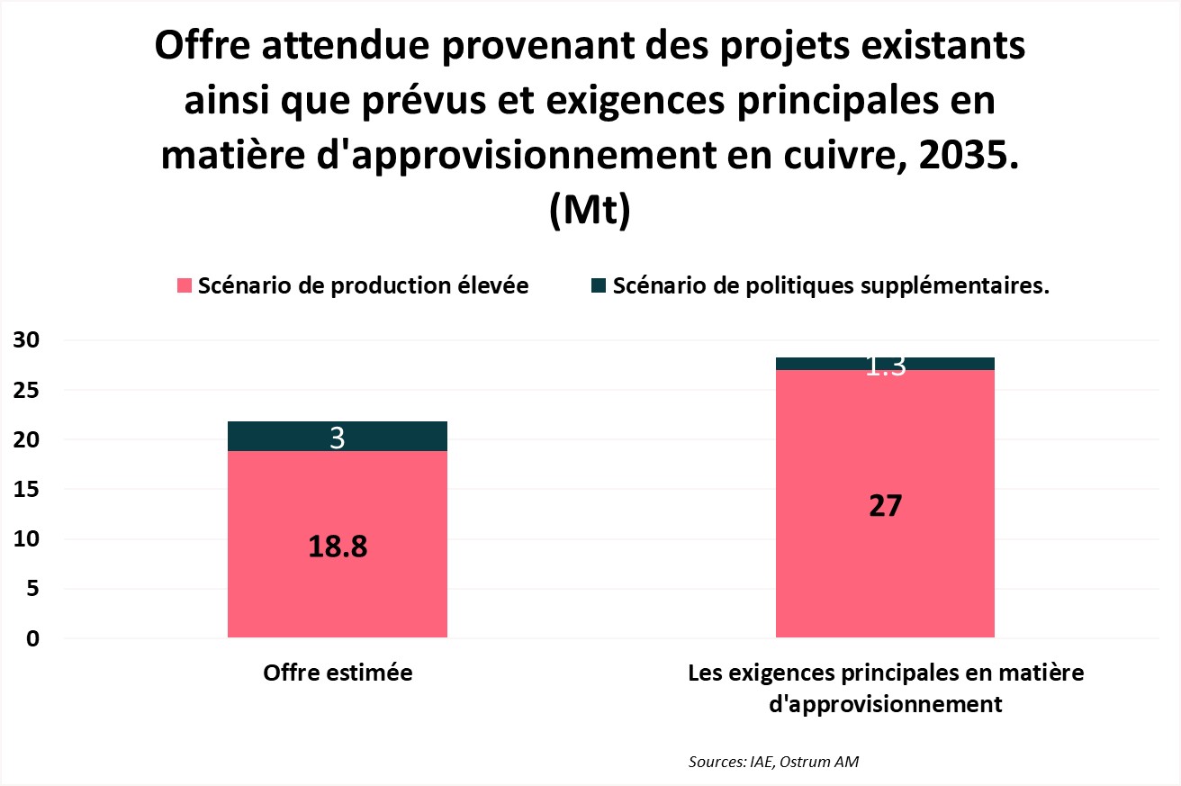 Offre atendue