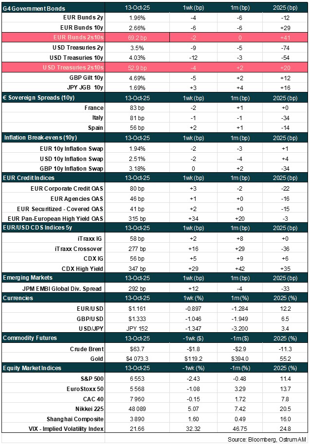 Main market indicators