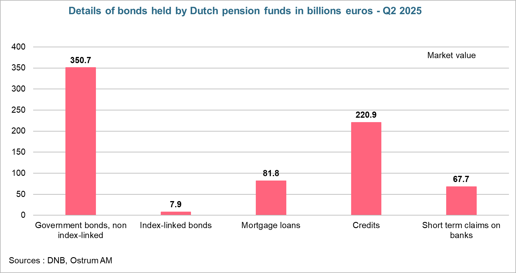 Details of bonds