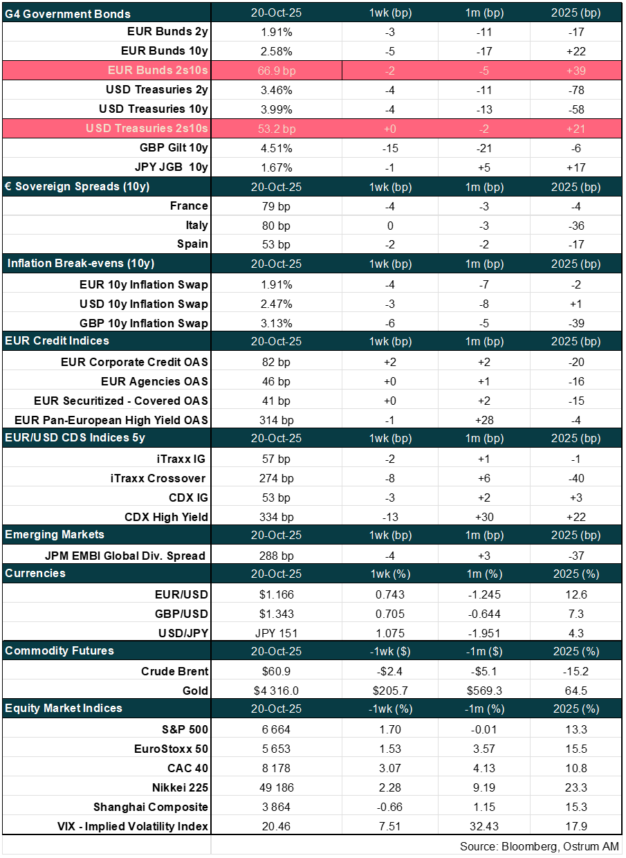 Main market indicators