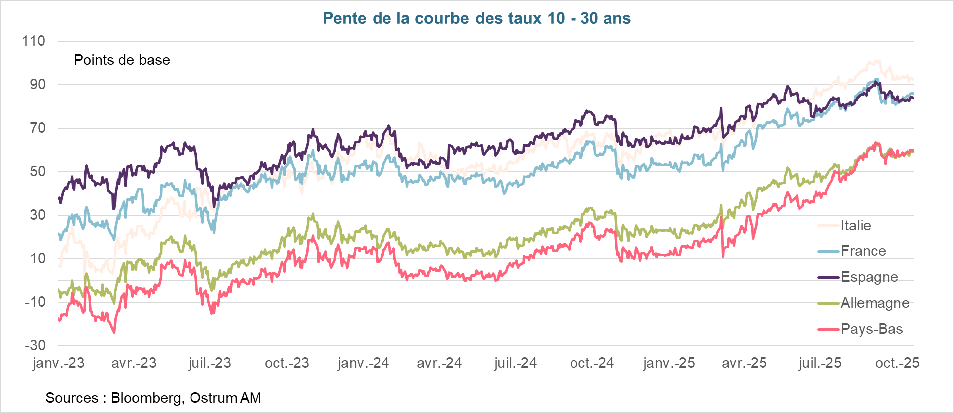 Pente de la courbe