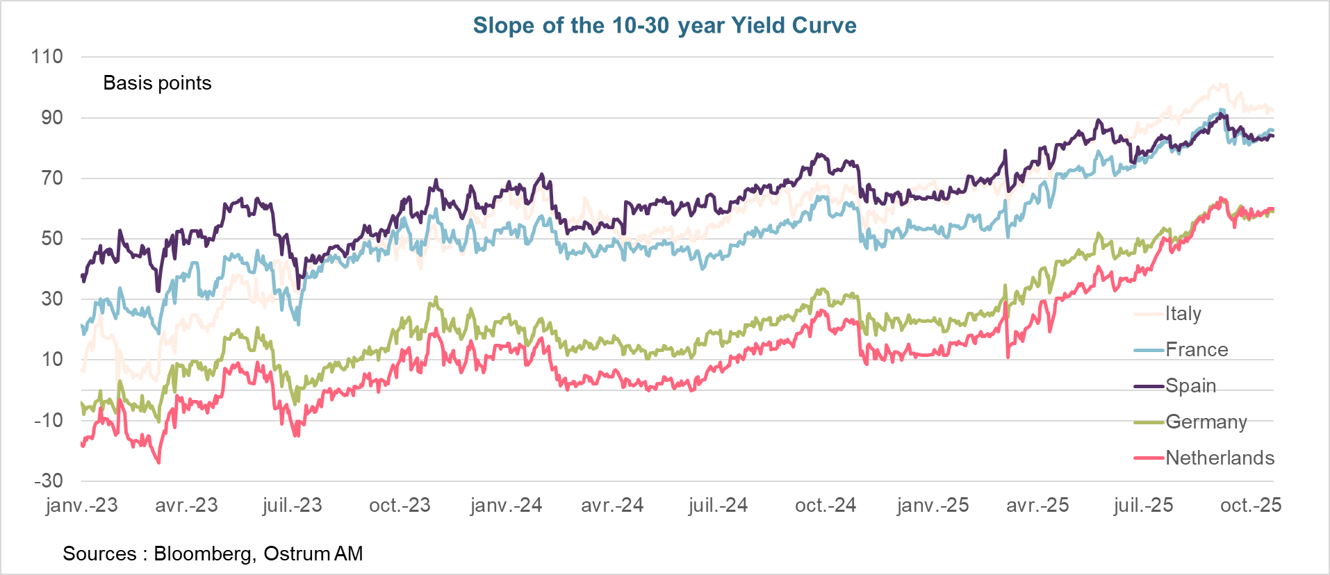 Slope of the Yield Curve