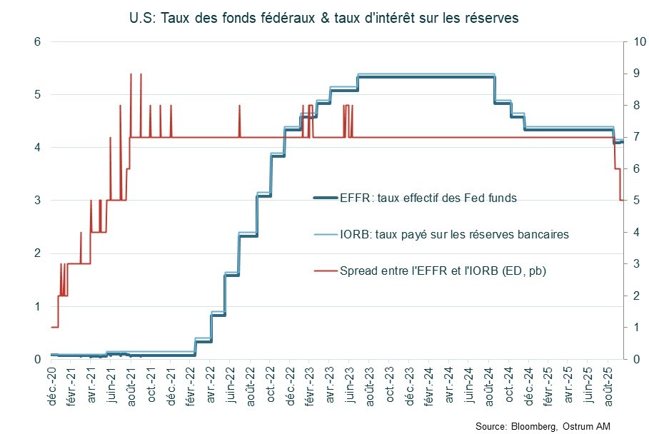Taux des fonds fédéraux