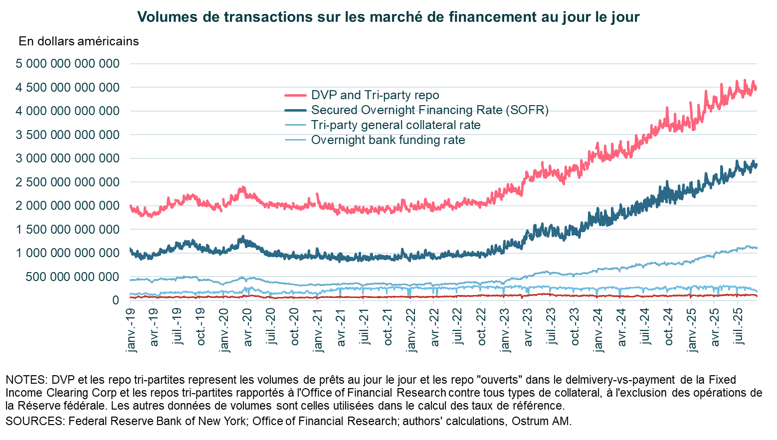 Volumes de transactions