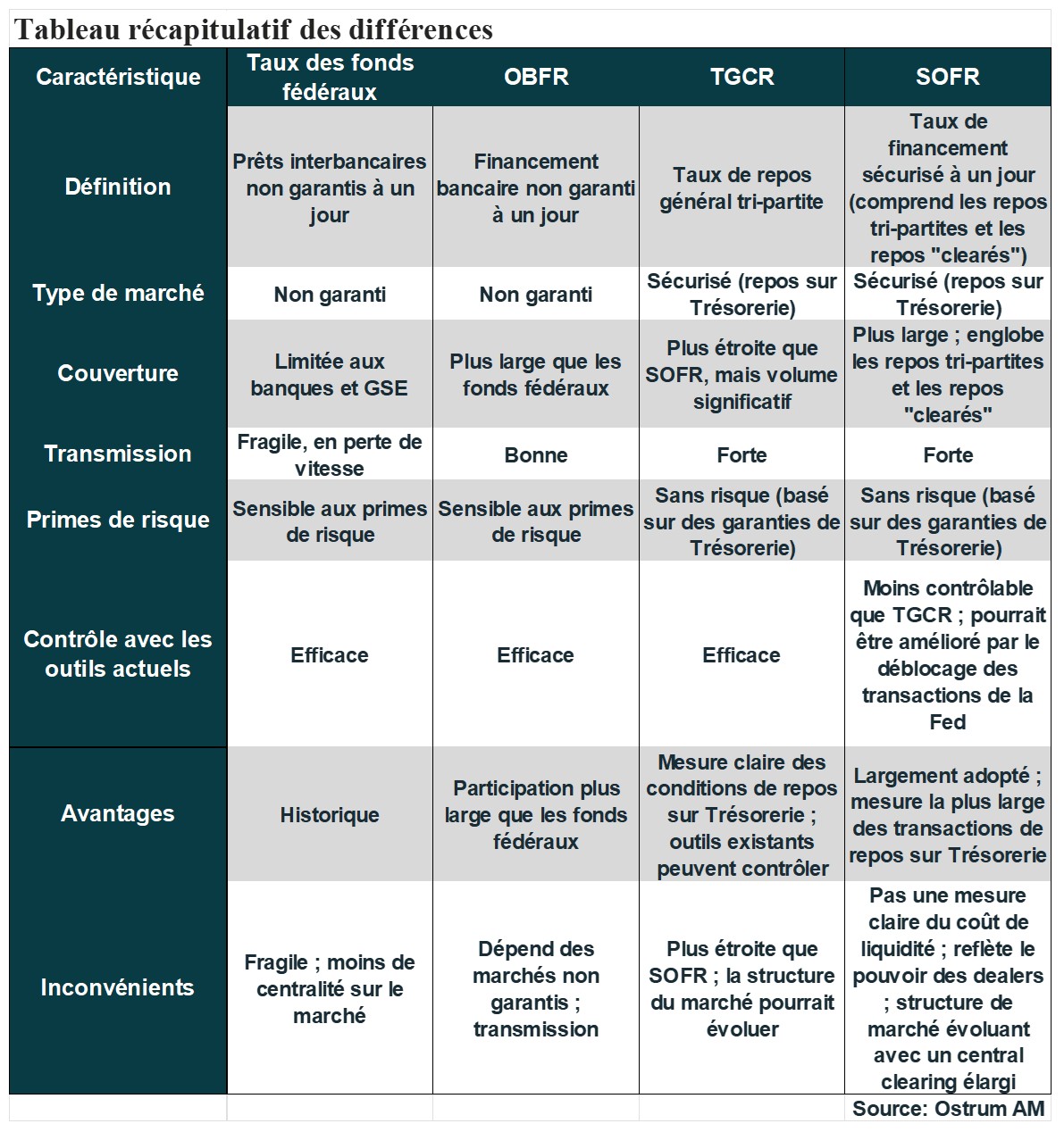 Tableau récapitulatif des différences