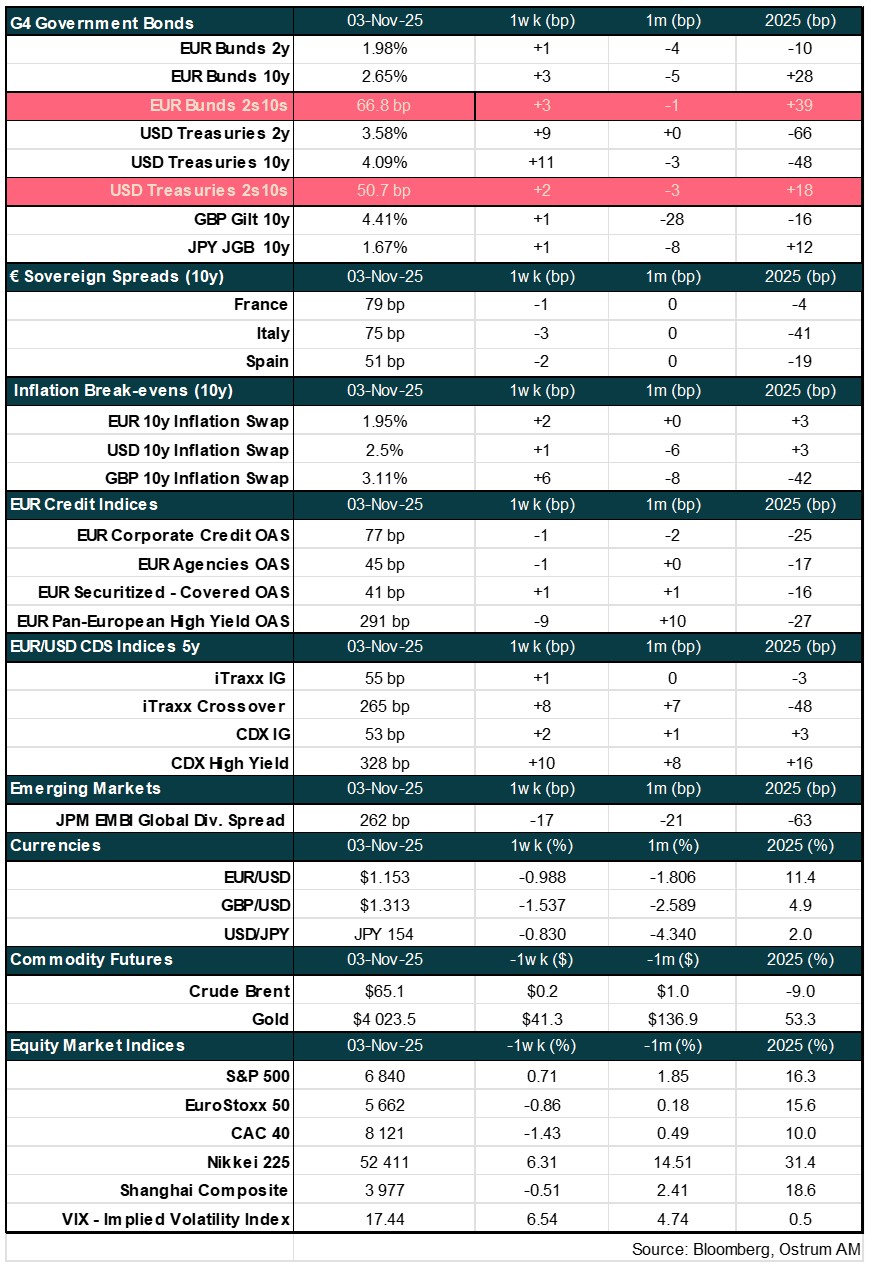 Main market indicators