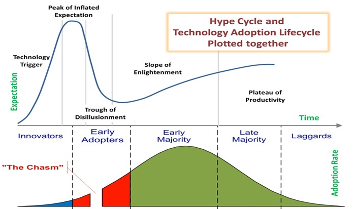 Hype Cycle and Technology Adoption Lifecycle