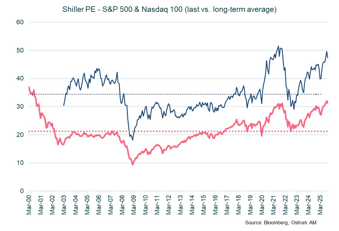 Shiller PE