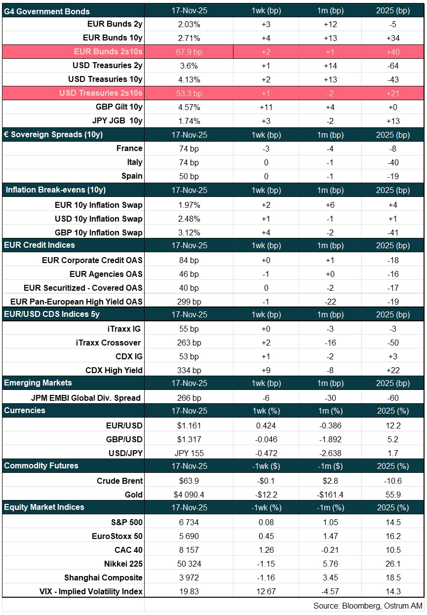 Main market indicators