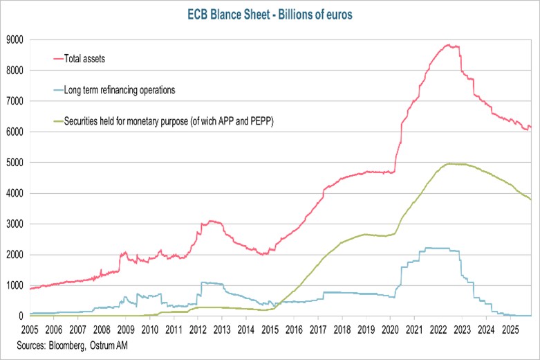 ECB Balance Sheet