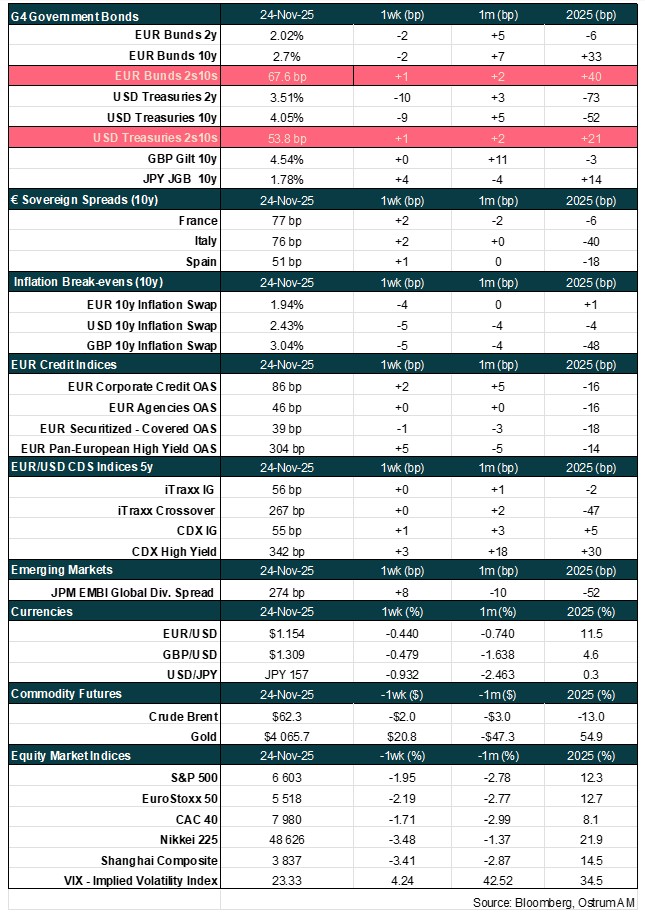 Main market indicators