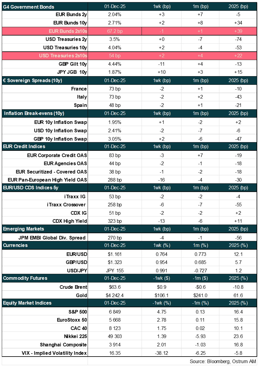Main market indicators