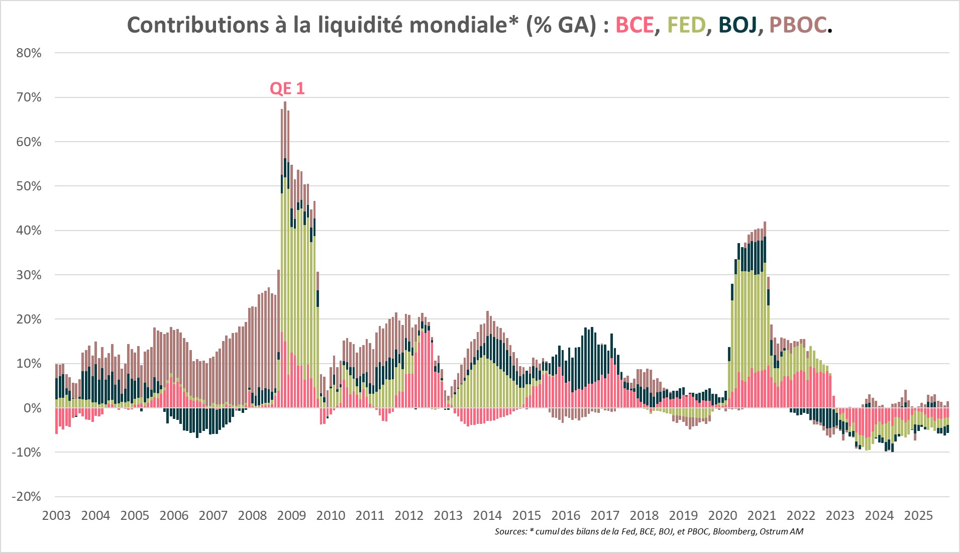Contributions à la liquidité mondiale