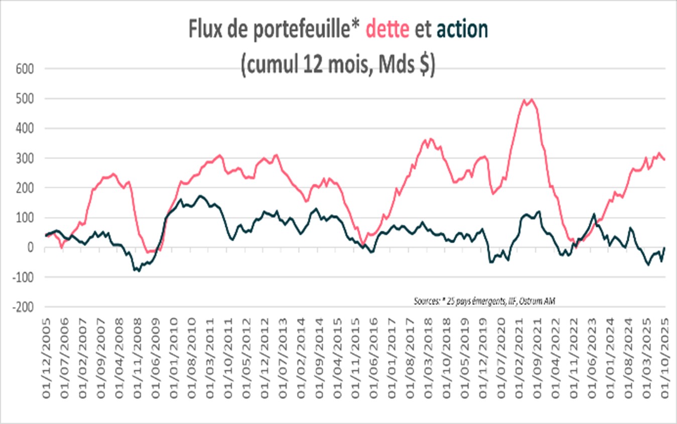 Flux de portefeuille dette et action