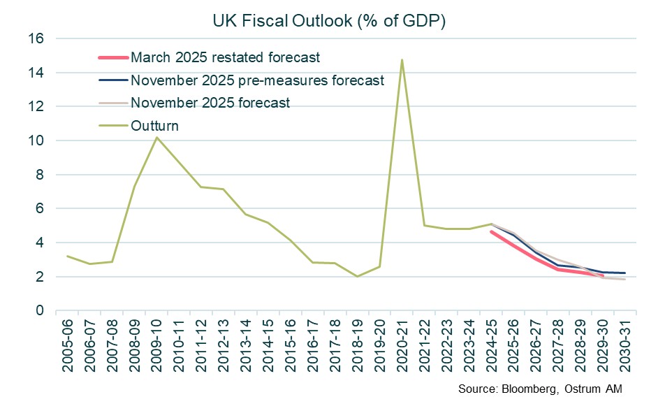 UK Fiscal Outlook