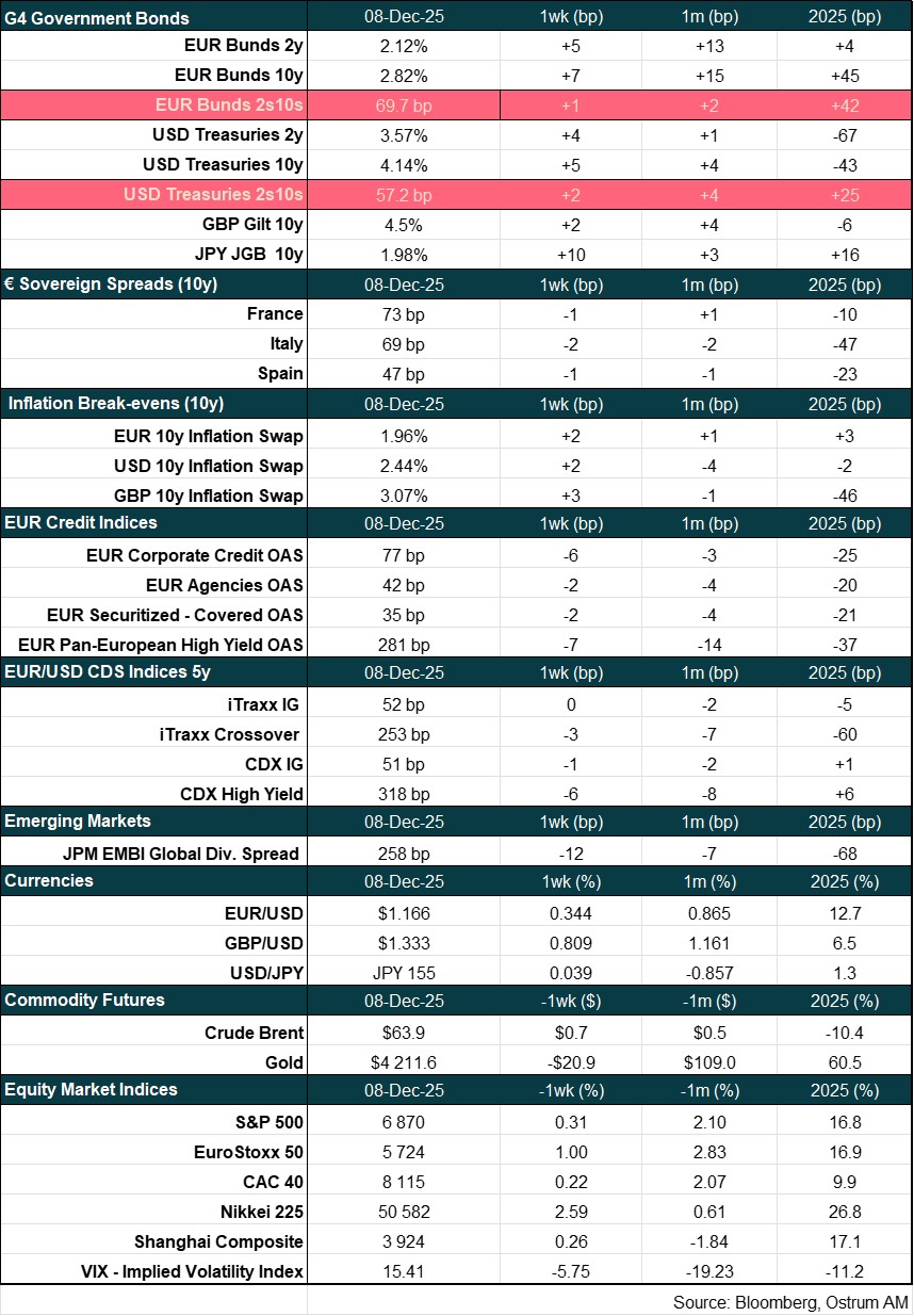 Main market indicators