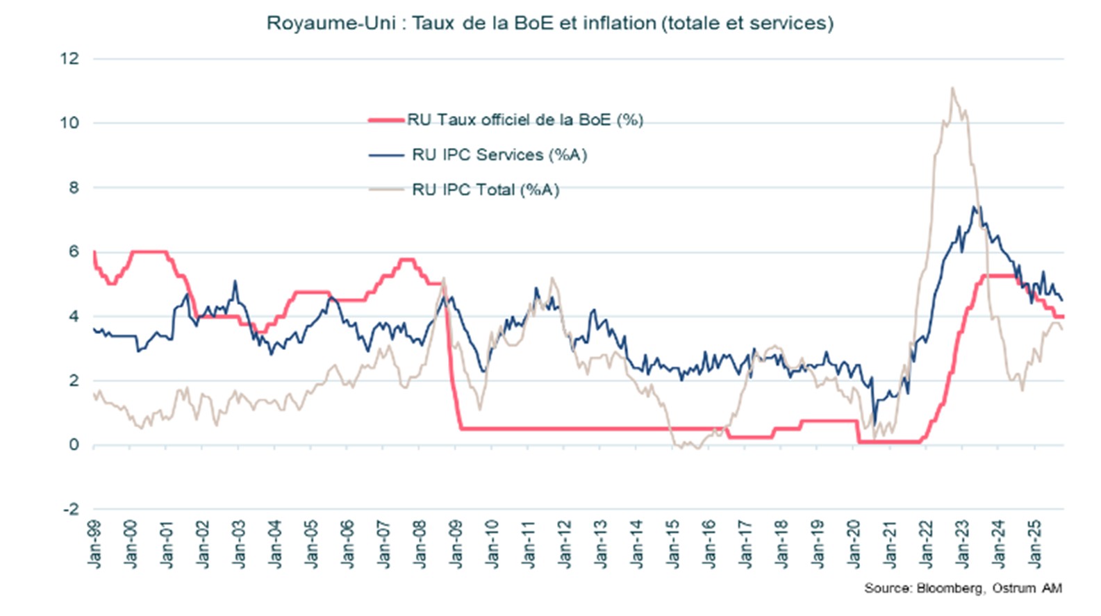 Royaume-Uni taux de la BoE