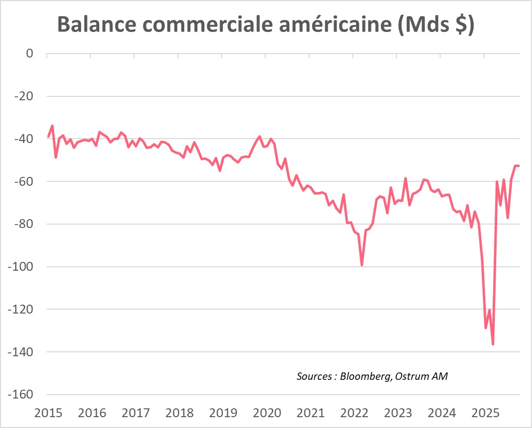 Balance commerciale