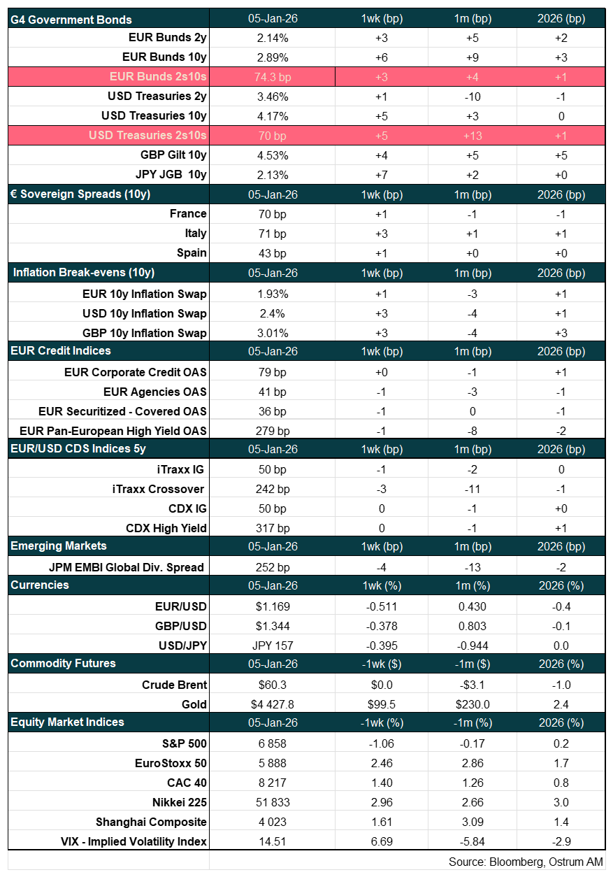 Main market indicators