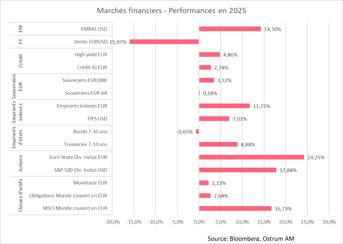 Graphique de la semaine