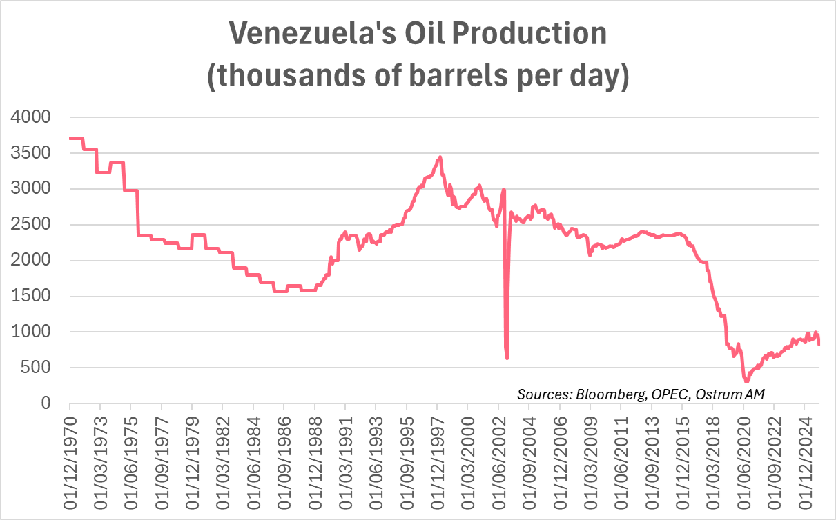 Oil Production