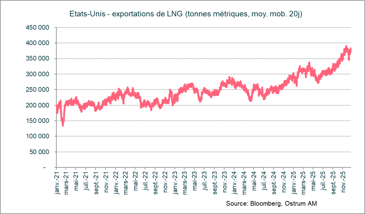 Graphique de la semaine