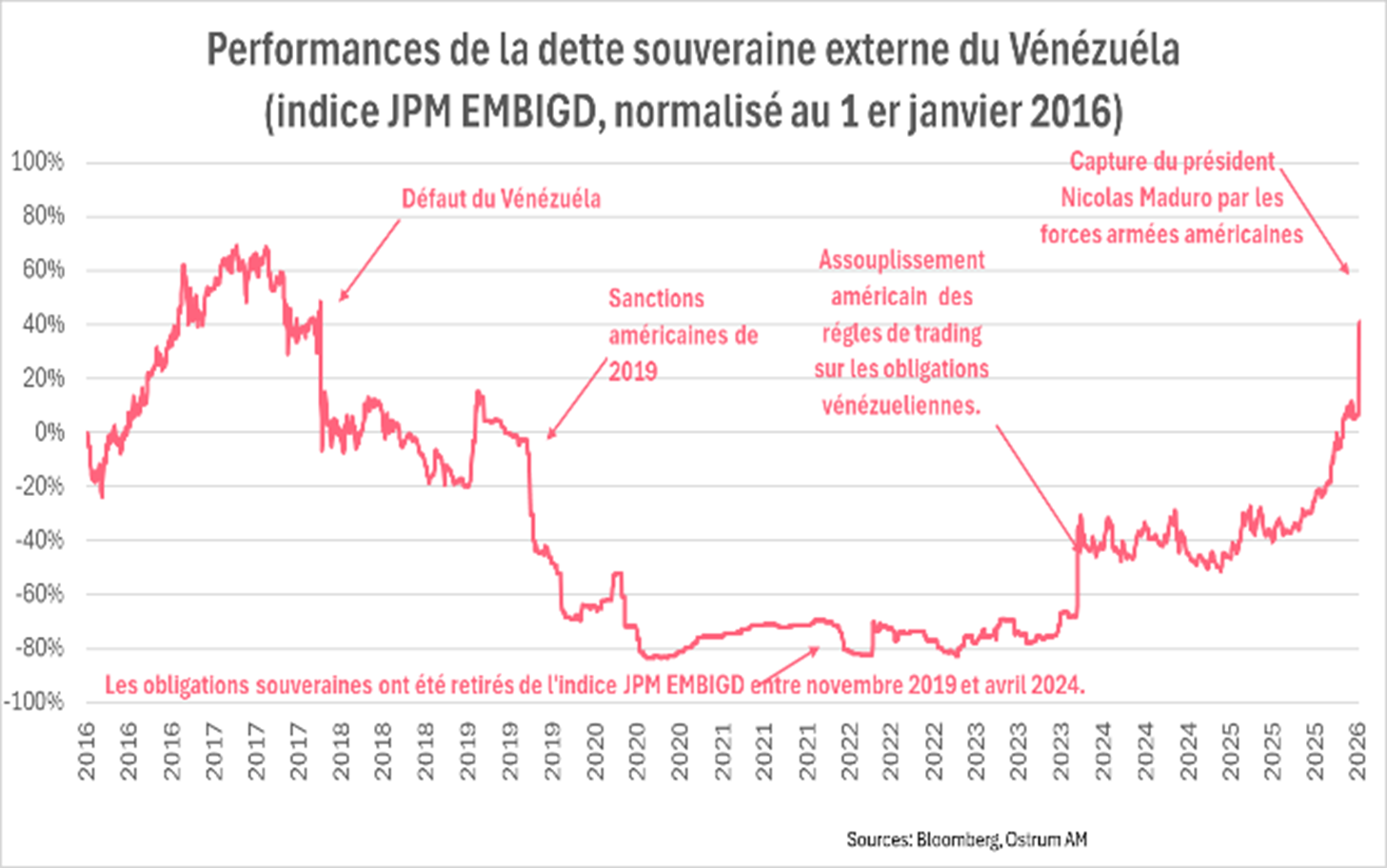 Performances de la dette souveraine externe du Vénézuéla