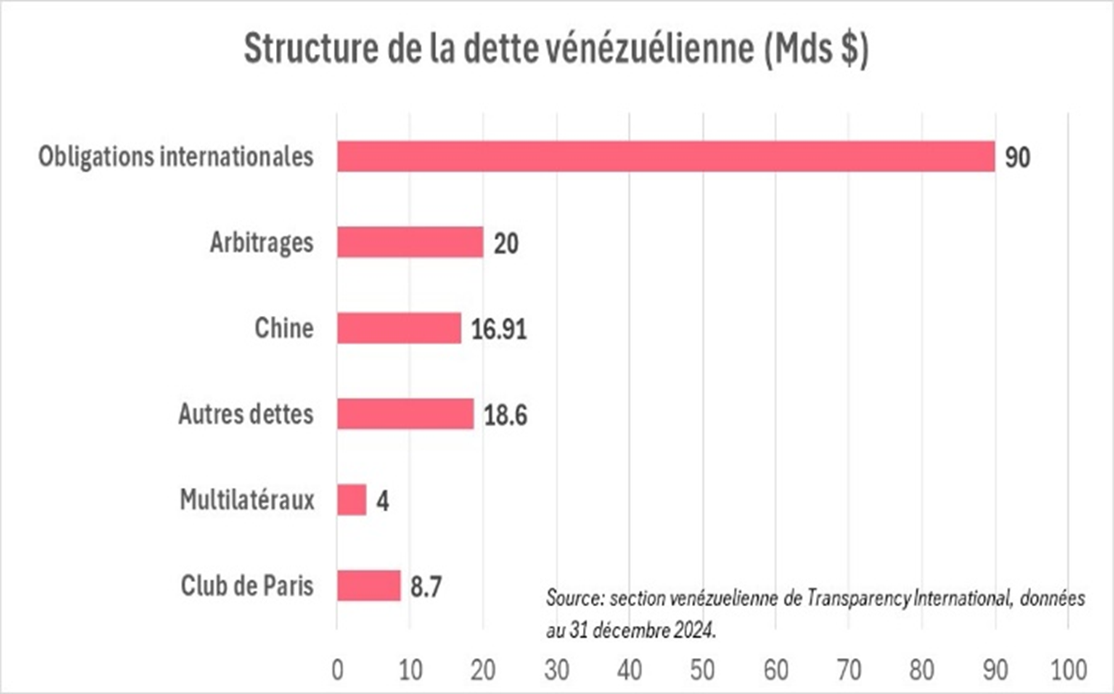 Structure de la dette Vénézuéla