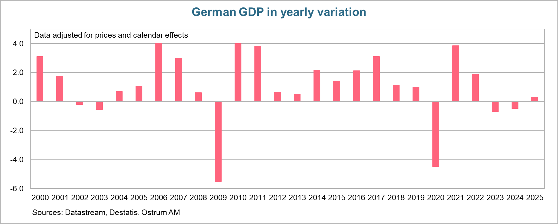 German GDP